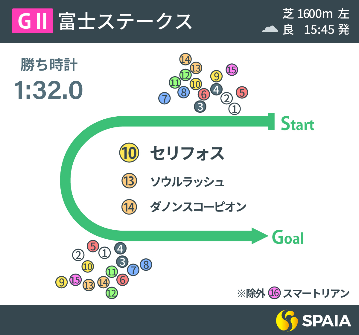 2022年富士S回顧展開,ⒸSPAIA