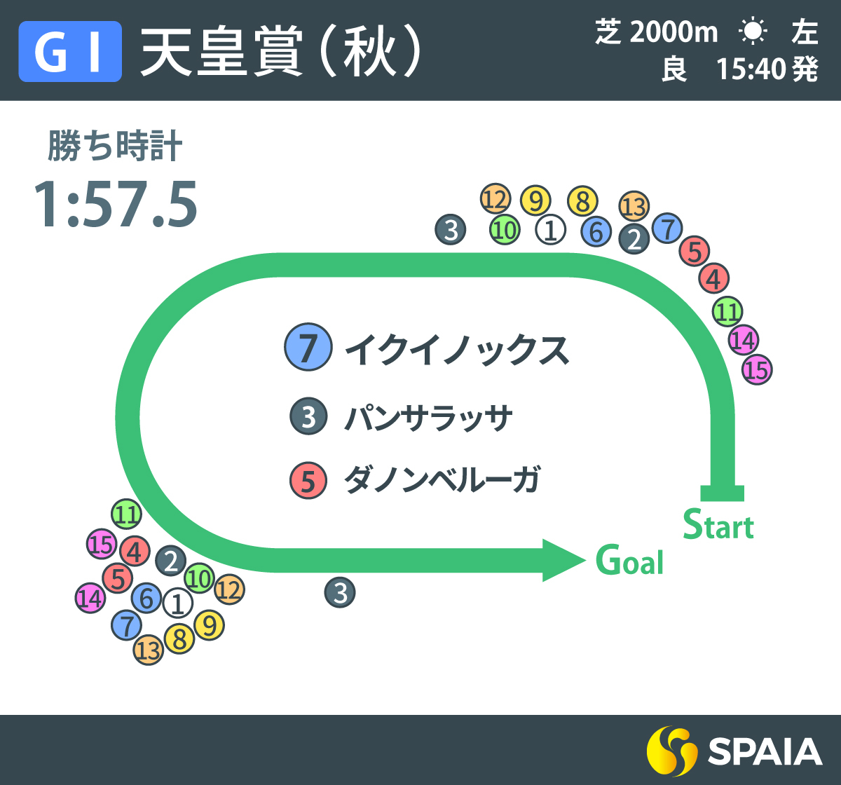 2022年天皇賞（秋）回顧展開,ⒸSPAIA
