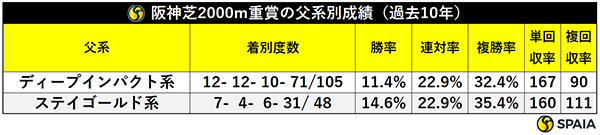 阪神芝2000m重賞の父系別成績（過去10年）,ⒸSPAIA