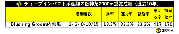 ディープインパクト系産駒の阪神芝2000m重賞成績（過去10年）,ⒸSPAIA