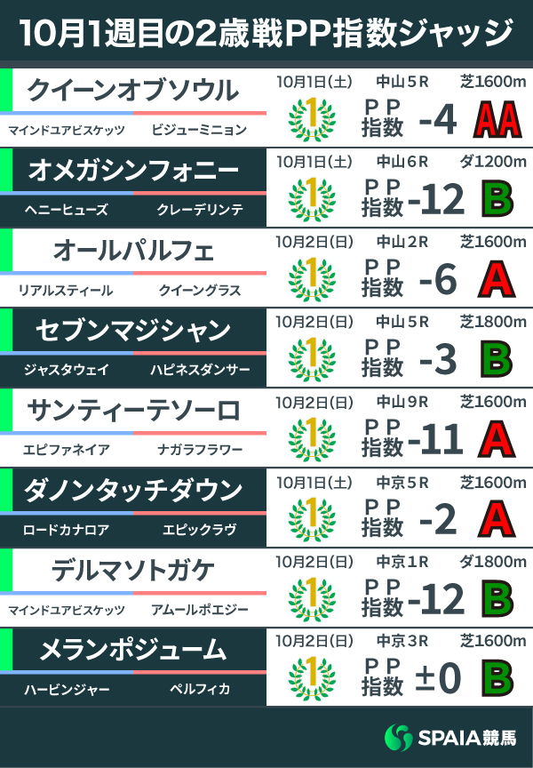2022年10月1週目の2歳馬PP指数,ⒸSPAIA
