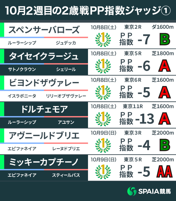2022年10月2週目の2歳馬PP指数,ⒸSPAIA