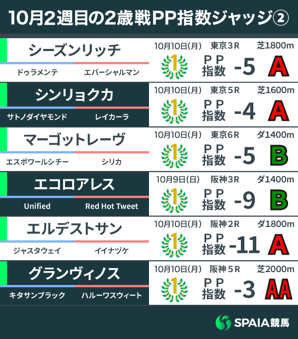 2022年10月2週目の2歳馬PP指数,ⒸSPAIA