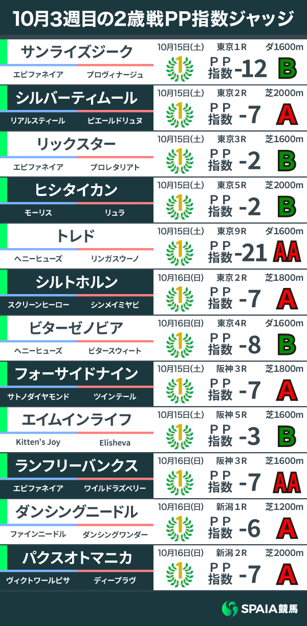 2022年10月3週目の2歳馬PP指数,ⒸSPAIA