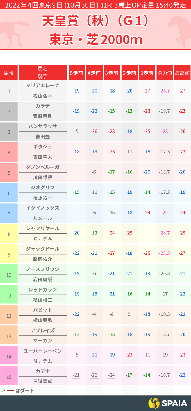 2022年天皇賞（秋）出走馬のPP指数一覧,インフォグラフィック,ⒸSPAIA