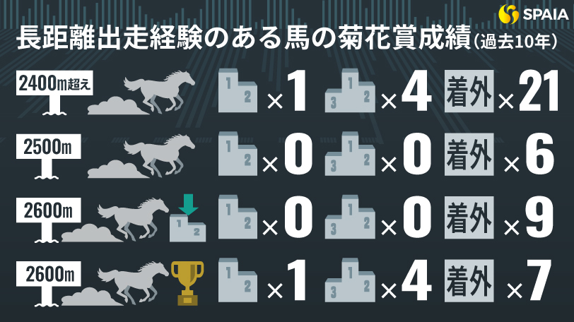 【菊花賞】ダービー超えの距離経験が穴を呼ぶ　2600m2勝のディナースタ