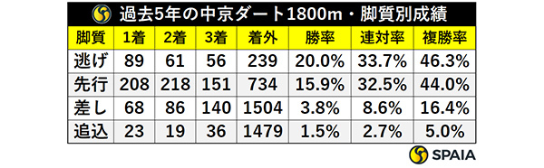 過去5年の中京ダート1800m・脚質別成績,ⒸSPAIA
