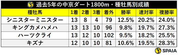 過去5年の中京ダート1800m・種牡馬別成績,ⒸSPAIA