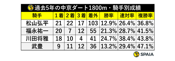 過去5年の中京ダート1800m・騎手別成績,ⒸSPAIA