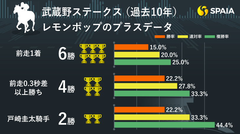 【武蔵野S】「前走0.3秒差以上で勝利」「戸崎圭太騎手」　AIは4連勝中レモンポップの勢いを信頼