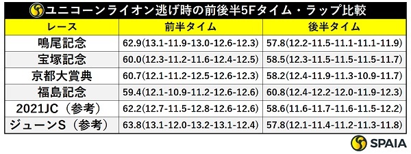 ユニコーンライオンの逃げ参考データ,ⒸSPAIA