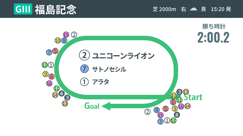 【福島記念】ユニコーンライオンが復活勝利！ 　思い込みを裏切る巧みなレース展開に脱帽