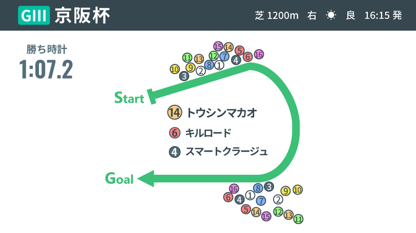 【京阪杯】作戦ズバリで器用な先行力を発揮したトウシンマカオ　ポイントだったBコース替わり