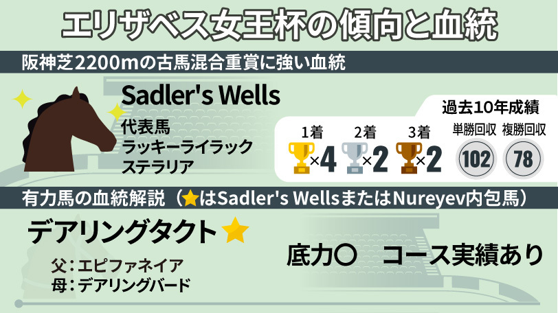 【エリザベス女王杯】タフな阪神芝2200mで「Nureyev」「Sadler's Wells」内包馬が台頭　有力馬の血統解説