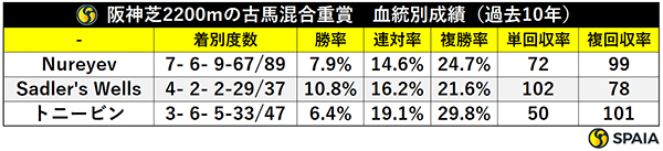 阪神芝2200mの古馬混合重賞　血統別成績（過去10年）,ⒸSPAIA