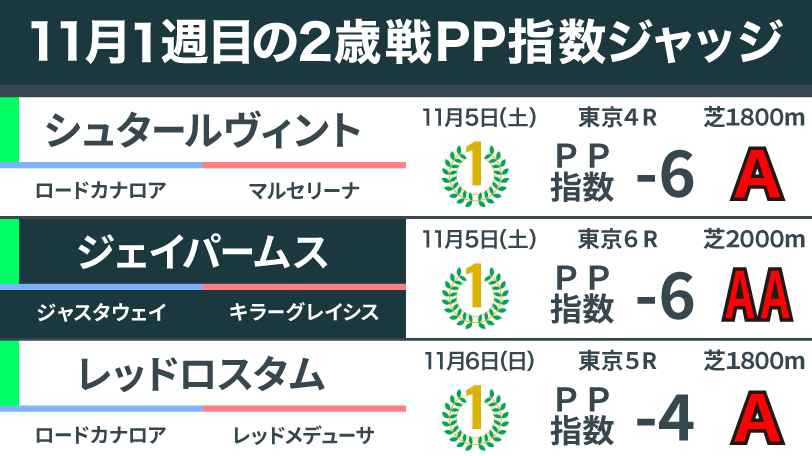 【2歳馬ジャッジ】ジェイパームス、フリームファクシはGⅠ馬兄姉に劣らぬ素質　クラシック戦線での活躍に期待