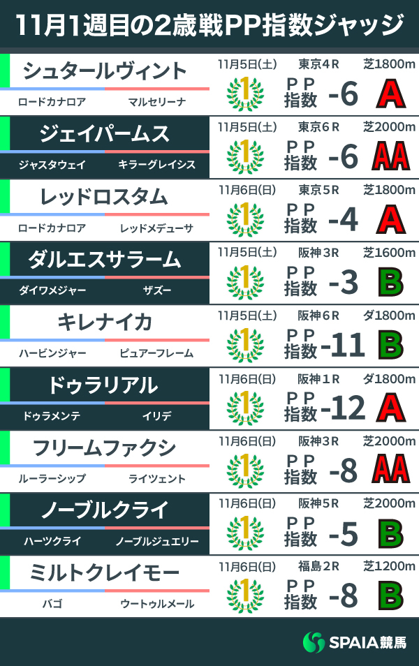 2022年11月1週目の2歳馬PP指数,ⒸSPAIA