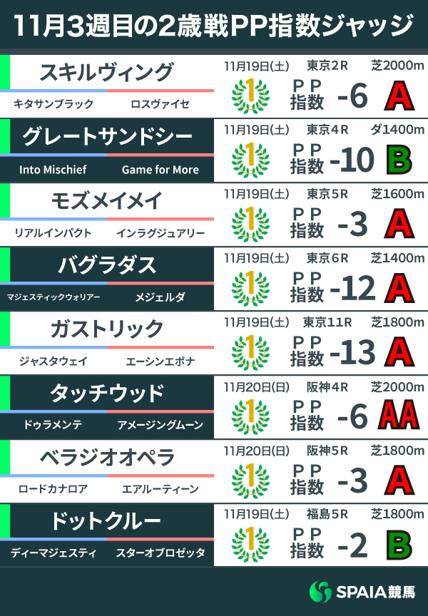 2022年11月3週目の2歳馬PP指数,ⒸSPAIA