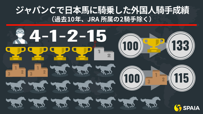 【ジャパンC】近10年で4勝　日本馬×外国人騎手の組み合わせを狙う