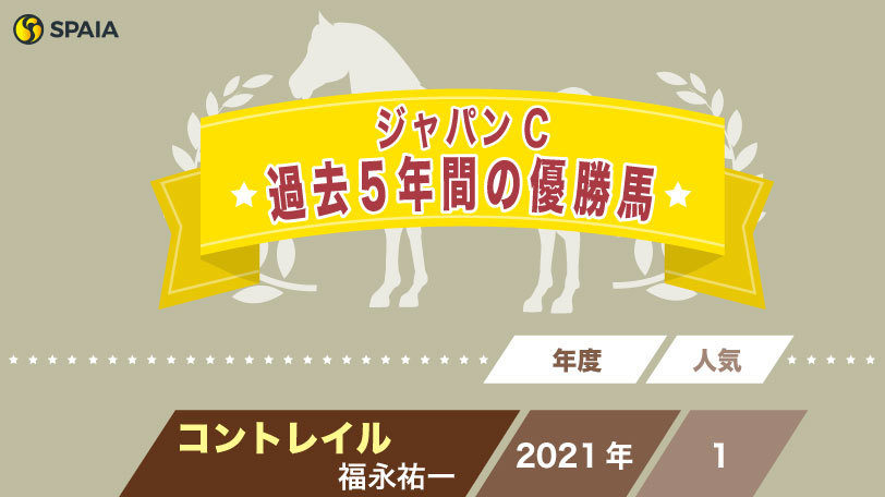 【ジャパンC】最後の「外国馬ワンツー」から20年の節目　今年は4頭の外国馬が参戦予定
