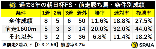 過去8年の朝日杯FS・前走勝ち馬・条件別成績,ⒸSPAIA