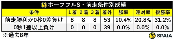 ホープフルSの前走結果別成績,ⒸSPAIA