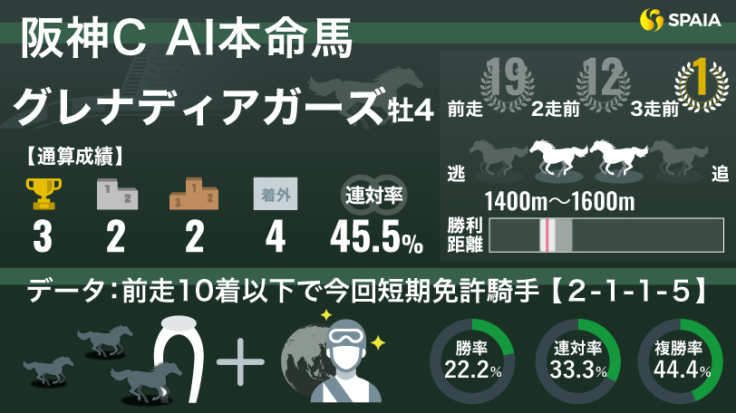 【阪神C】単回収率226%の好データを味方に連覇を狙う　AIの本命はグレナディアガーズ