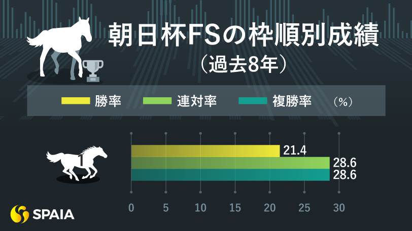 【朝日杯FS】内枠のノーザンファーム産馬が走る　京大競馬研の本命はドンデンガエシ