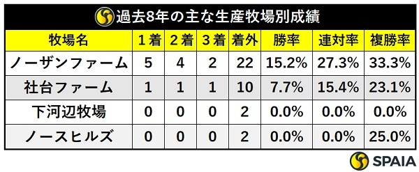 過去8年朝日杯FS生産牧場別成績,ⒸSPAIA
