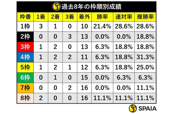 過去8年朝日杯FS枠別成績,ⒸSPAIA