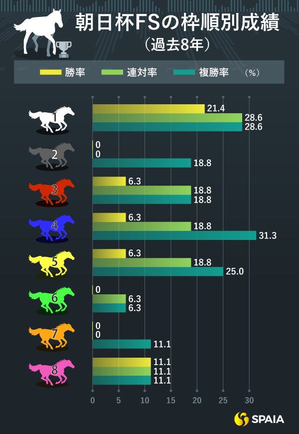 朝日杯FSの枠順別成績,ⒸSPAIA