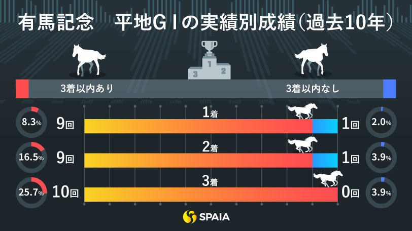 有馬記念インフォグラフィック,ⒸSPAIA