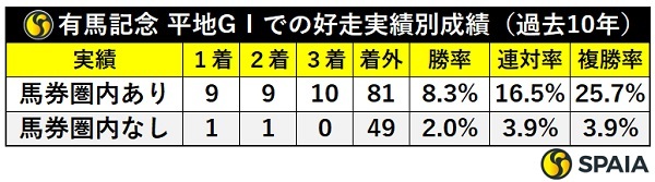 過去10年有馬記念GⅠ実績別成績,ⒸSPAIA