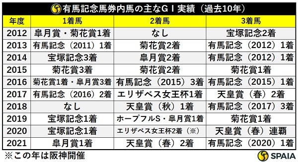 過去10年有馬記念好走馬GⅠ実績,ⒸSPAIA