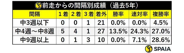 ホープフルSのレース間隔別成績,ⒸSPAIA