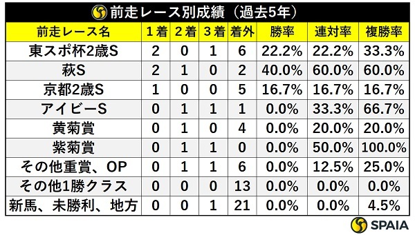ホープフルSの前走レース別成績,ⒸSPAIA