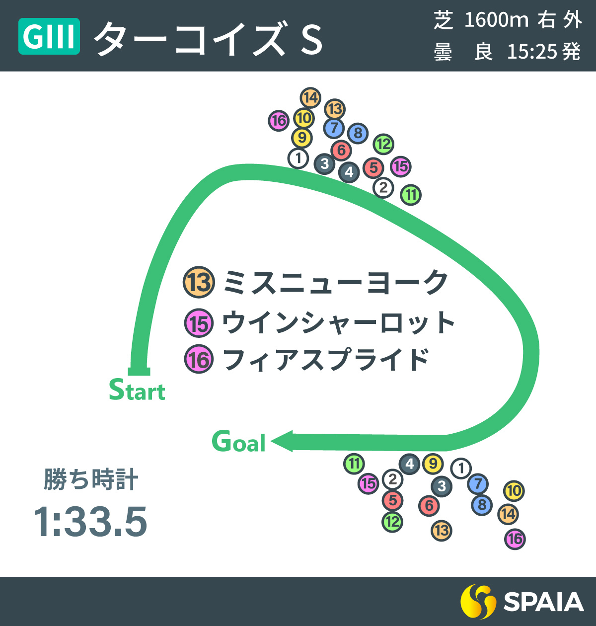 2022年ターコイズSのレース展開,ⒸSPAIA