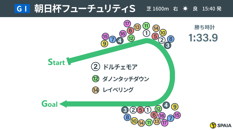 2022年朝日杯FSのレース結果,ⒸSPAIA
