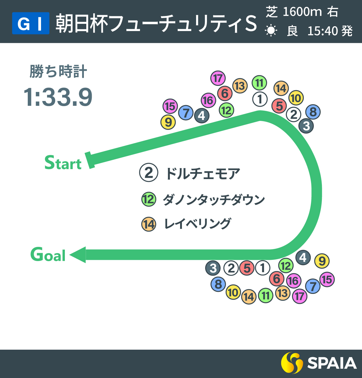 2022年朝日杯FSのレース展開,ⒸSPAIA