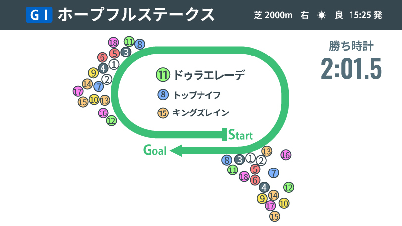2022年ホープフルSのレース結果,ⒸSPAIA