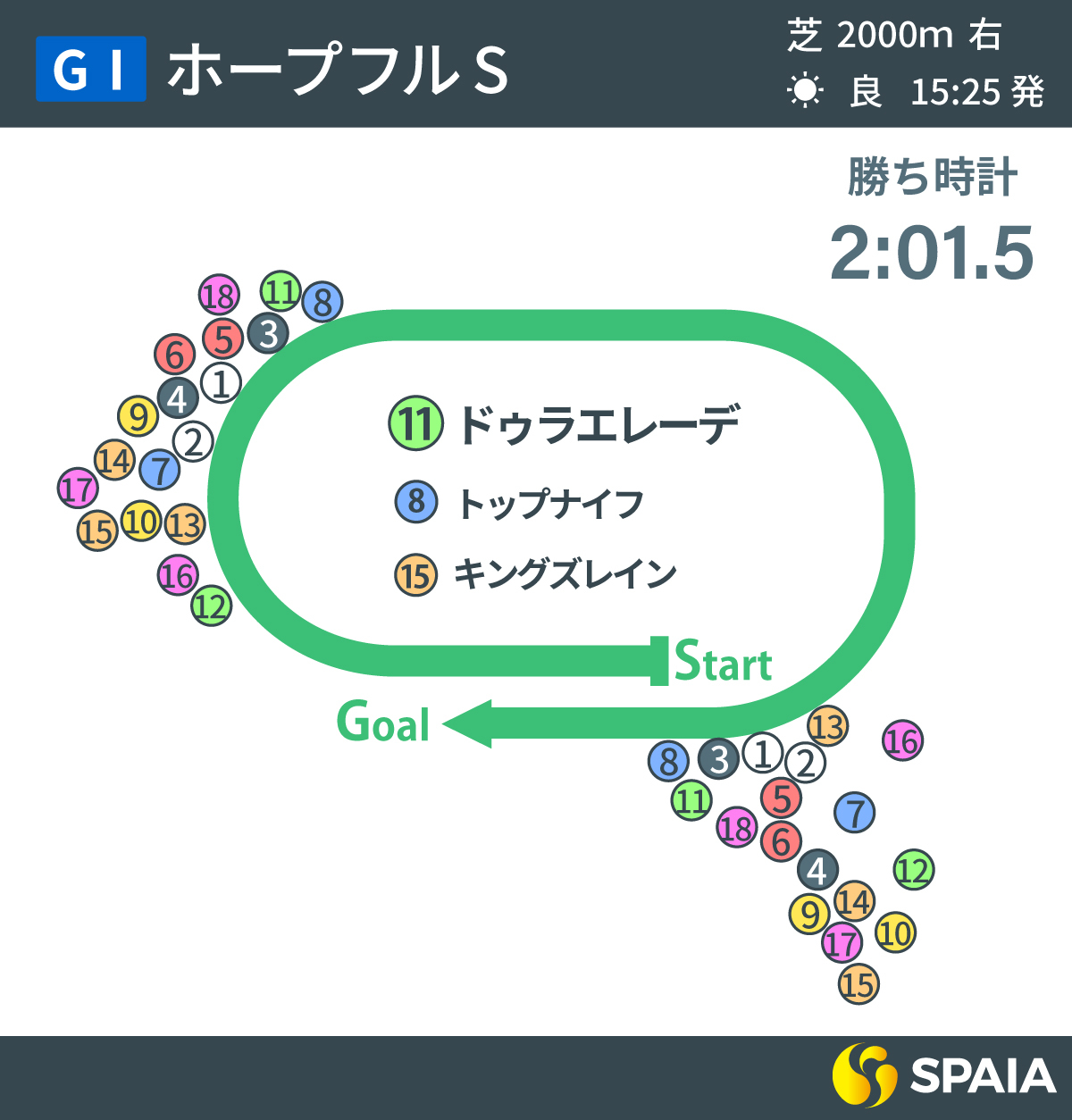 2022年ホープフルSのレース展開,ⒸSPAIA