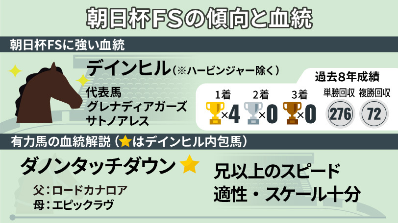 2022年朝日杯FSの傾向と血統,ⒸSPAIA