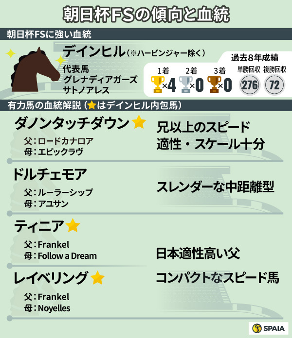 2022年朝日杯FS出走馬の血統解説,ⒸSPAIA