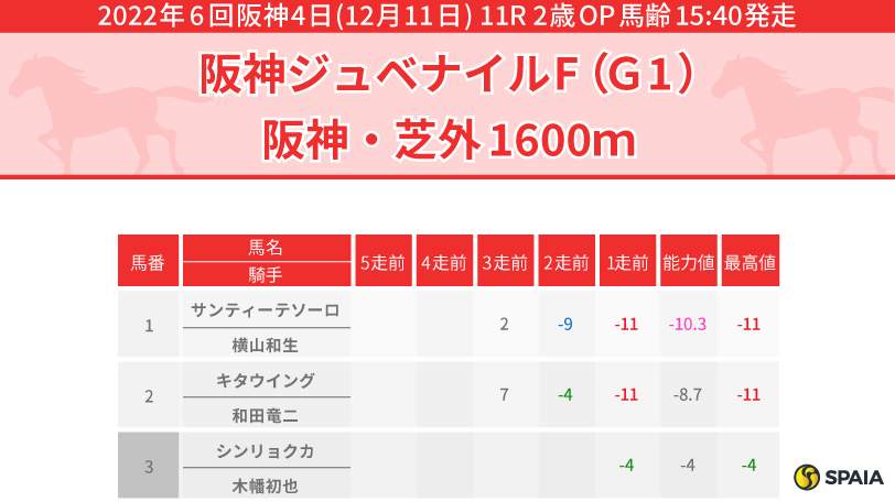 【阪神JF】コスモス賞からの直行もモリアーナが最有力　『2歳馬ジャッジ』でもっとも素質が高いと評価