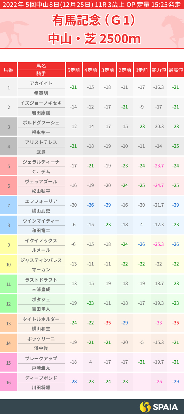 有馬記念】タイトルホルダーの逃げ切り濃厚 穴馬は好位の内から粘り込みを図れるウインマイティー｜競馬×AI×データ分析【SPAIA競馬】