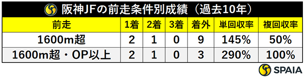 阪神JFの前走条件別成績（過去10年）,ⒸSPAIA