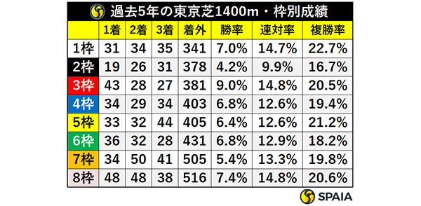 過去5年の東京芝1400m・枠別成績,ⒸSPAIA