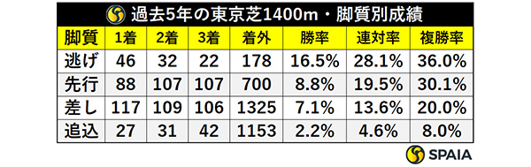 過去5年の東京芝1400m・脚質別成績,ⒸSPAIA