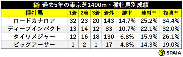 過去5年の東京芝1400m・種牡馬別成績,ⒸSPAIA