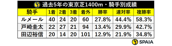 過去5年の東京芝1400m・騎手別成績,ⒸSPAIA